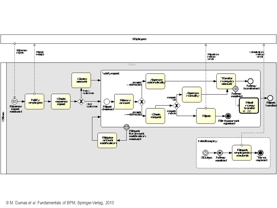 © M. Dumas et al. Fundamentals of BPM, Springer-Verlag, 2013