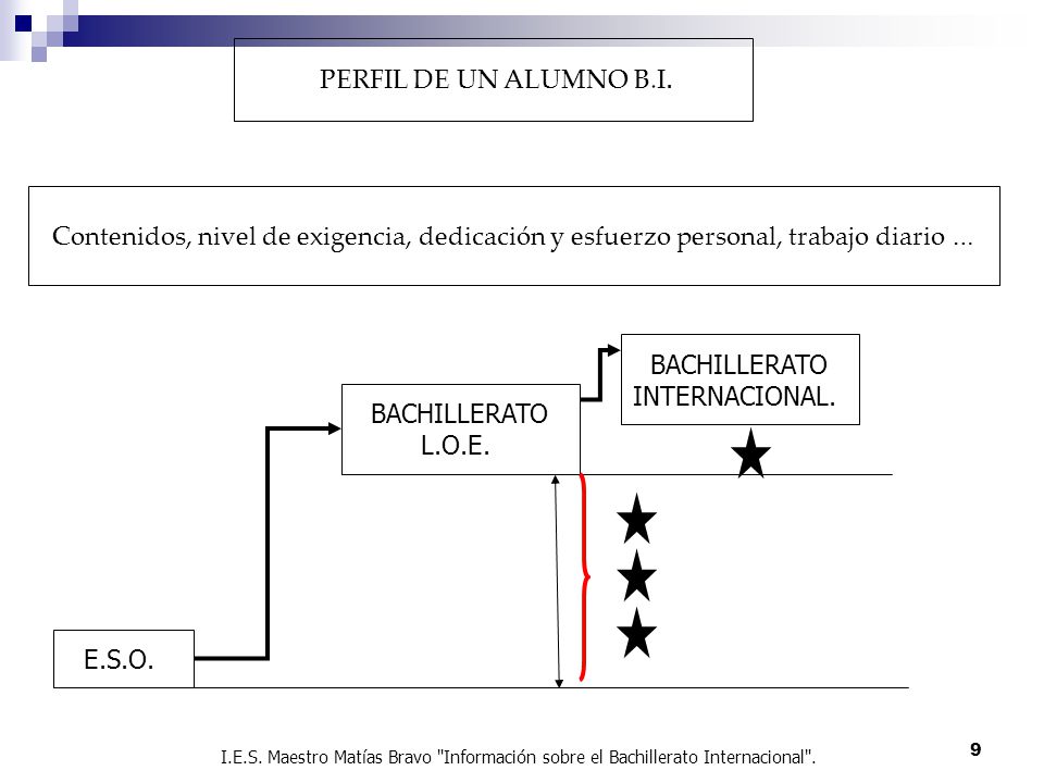 PERFIL DE UN ALUMNO B.I. Contenidos, nivel de exigencia, dedicación y esfuerzo personal, trabajo diario …