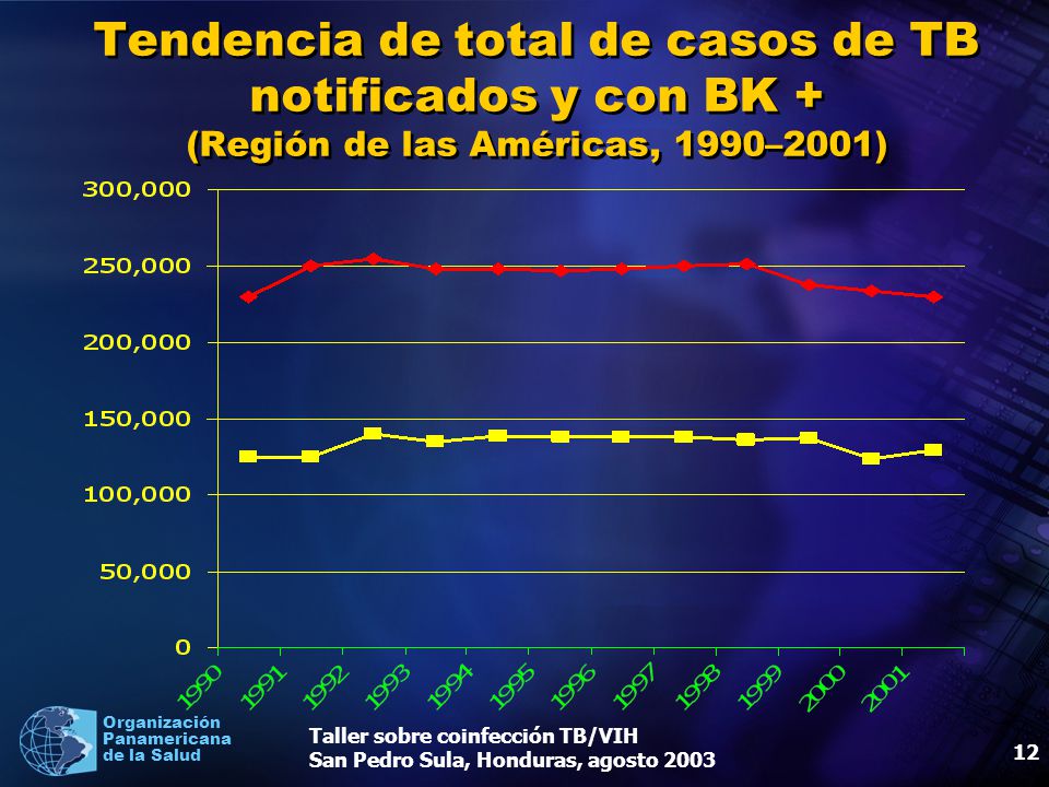 Tendencia de total de casos de TB notificados y con BK + (Región de las Américas, 1990–2001)