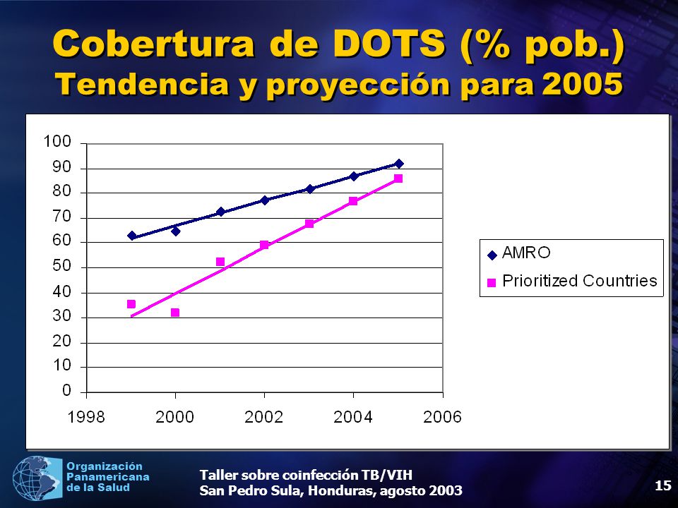 Cobertura de DOTS (% pob.) Tendencia y proyección para 2005