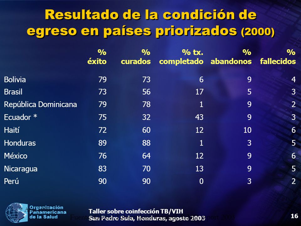 Resultado de la condición de egreso en países priorizados (2000)