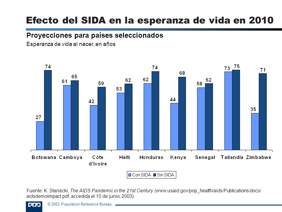 Efecto del SIDA en la esperanza de vida en 2010
