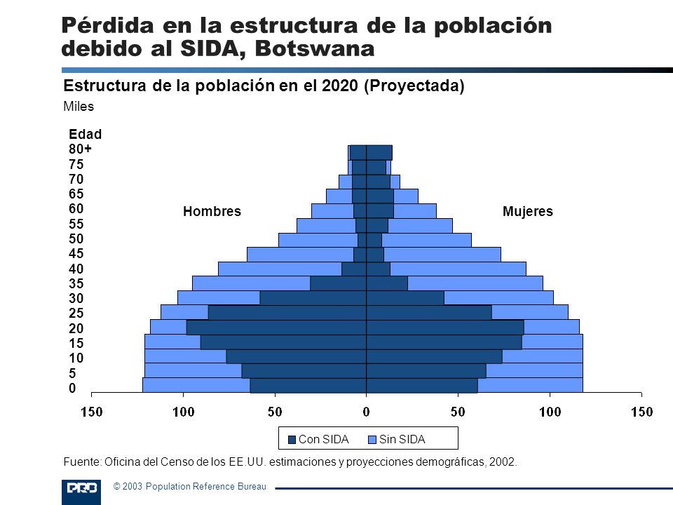 Pérdida en la estructura de la población debido al SIDA, Botswana