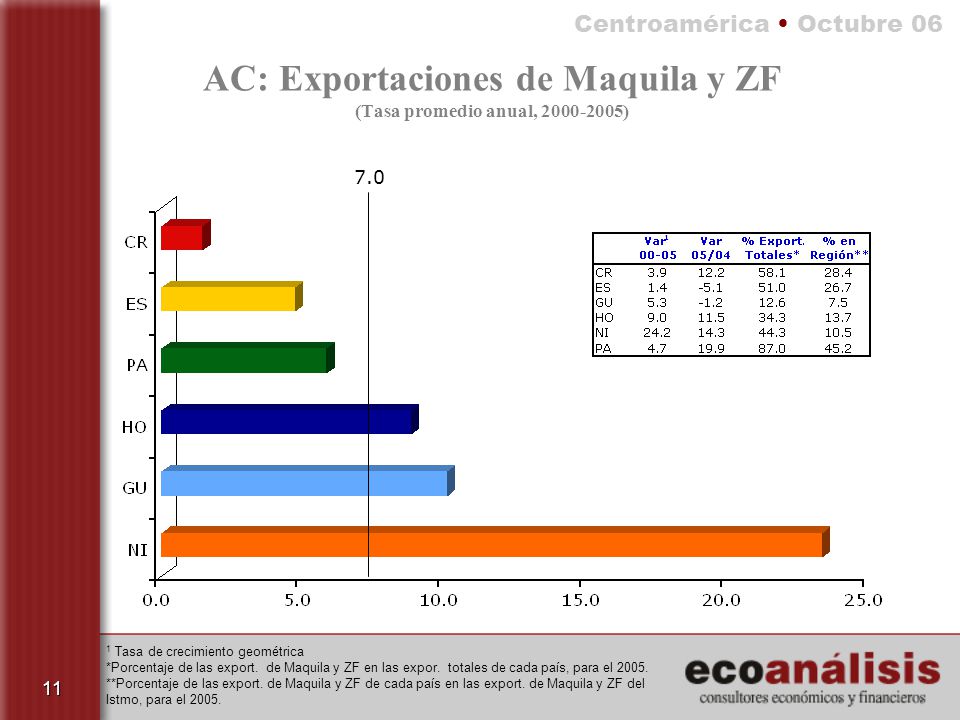 AC: Exportaciones de Maquila y ZF (Tasa promedio anual, )
