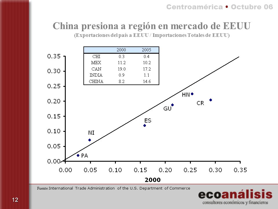 China presiona a región en mercado de EEUU (Exportaciones del país a EEUU / Importaciones Totales de EEUU)