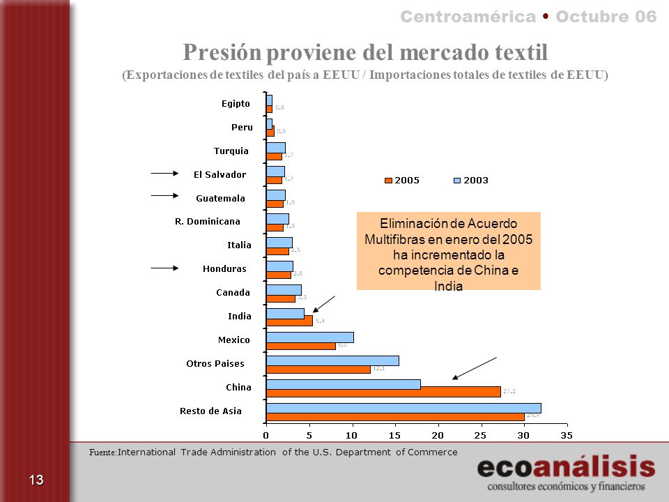 Presión proviene del mercado textil (Exportaciones de textiles del país a EEUU / Importaciones totales de textiles de EEUU)