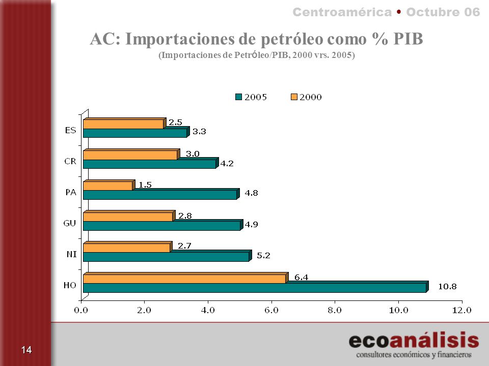 AC: Importaciones de petróleo como % PIB (Importaciones de Petróleo/PIB, 2000 vrs. 2005)
