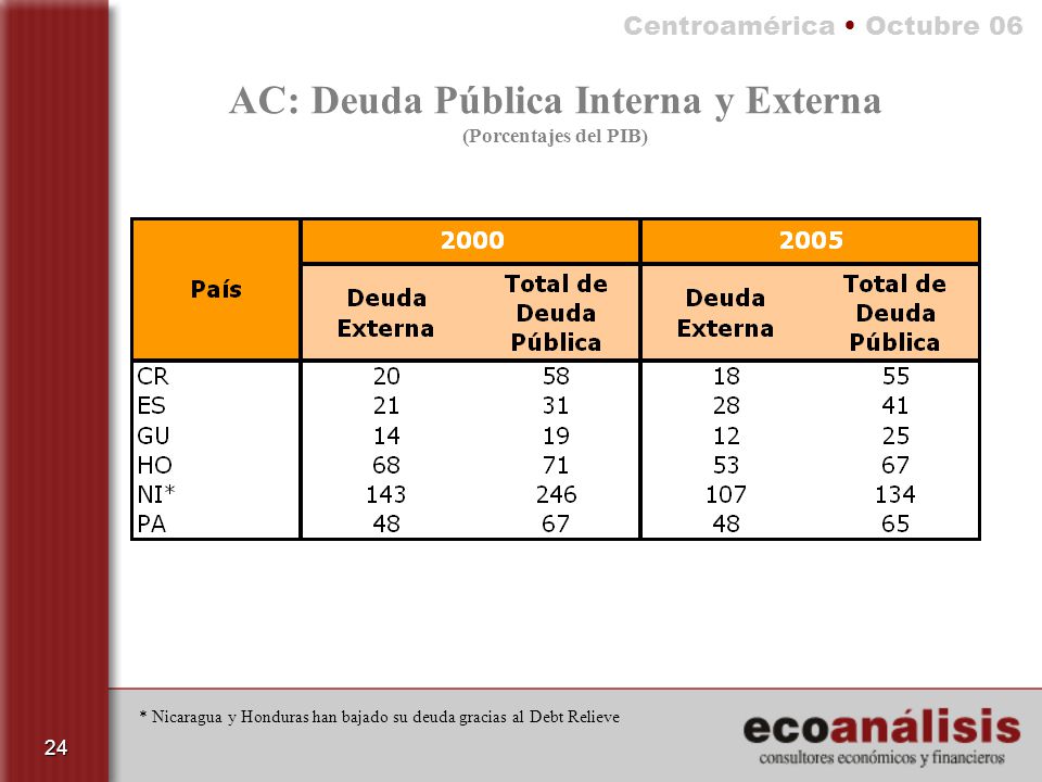 AC: Deuda Pública Interna y Externa (Porcentajes del PIB)