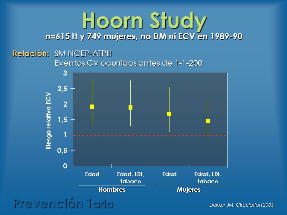 Hoorn Study n=615 H y 749 mujeres, no DM ni ECV en