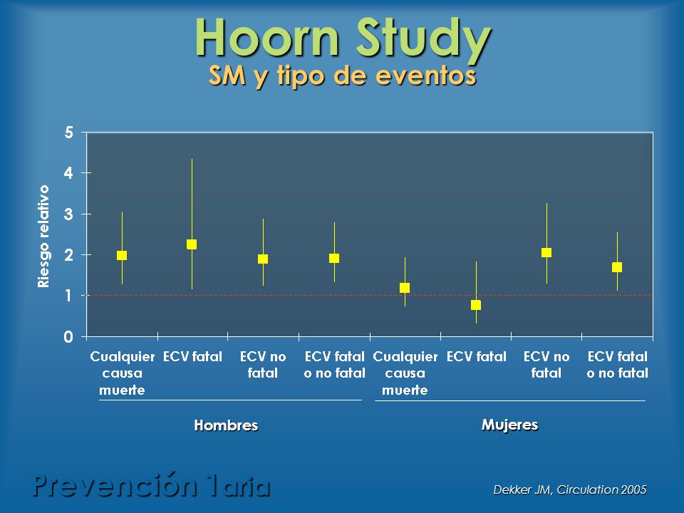 Hoorn Study SM y tipo de eventos