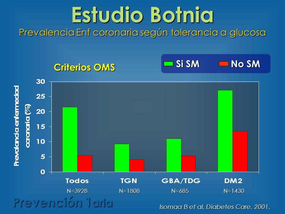 Estudio Botnia Prevalencia Enf coronaria según tolerancia a glucosa