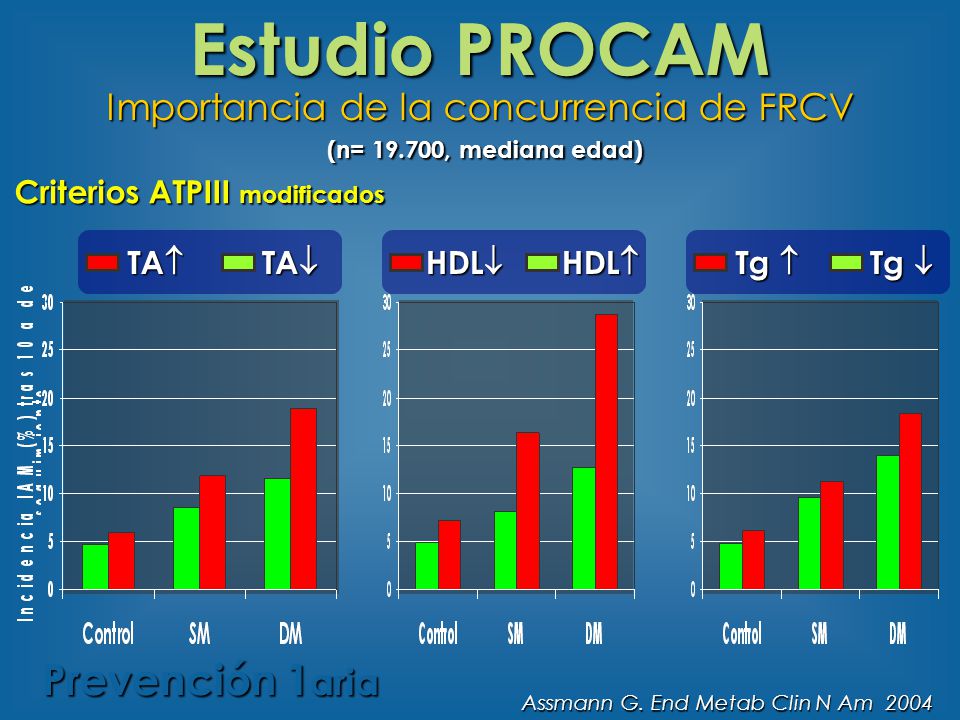 Estudio PROCAM Importancia de la concurrencia de FRCV (n= 19