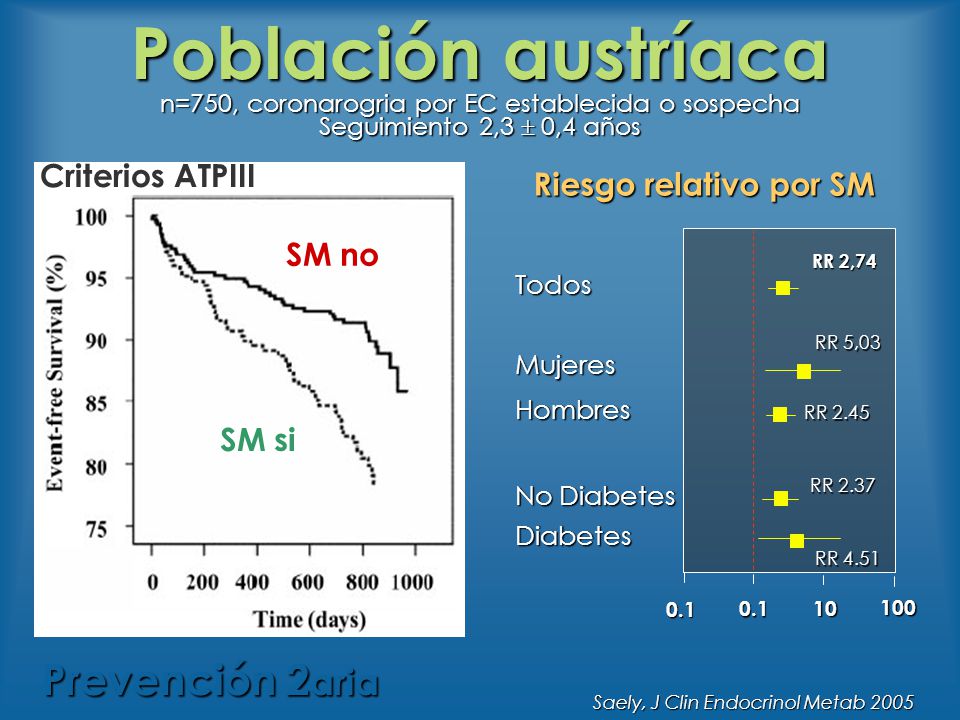Población austríaca n=750, coronarogria por EC establecida o sospecha Seguimiento 2,3  0,4 años