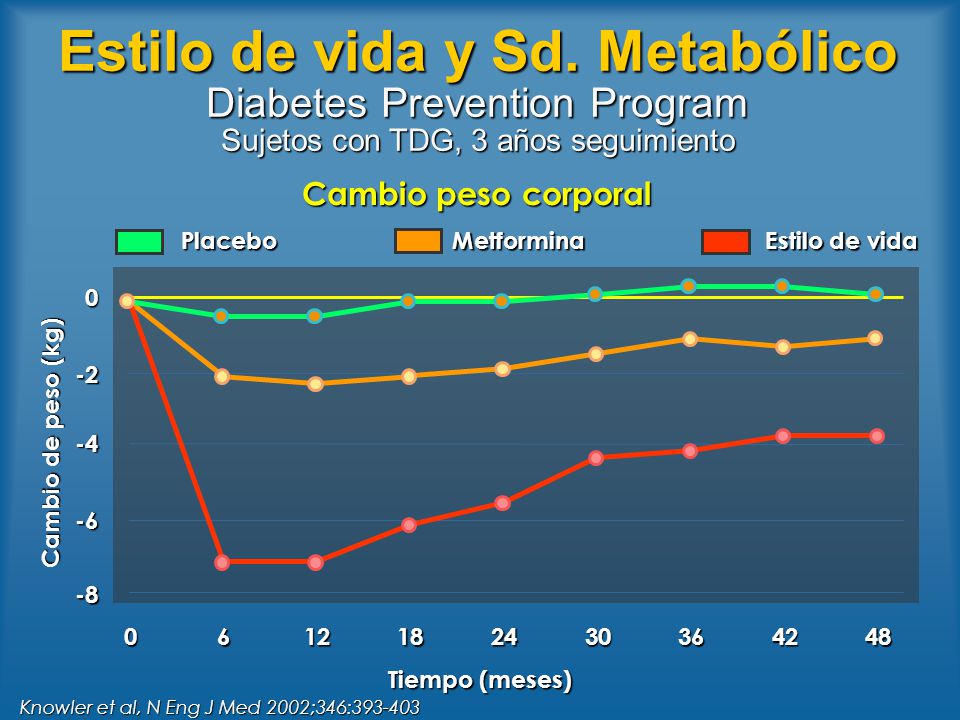 Estilo de vida y Sd. Metabólico Diabetes Prevention Program Sujetos con TDG, 3 años seguimiento