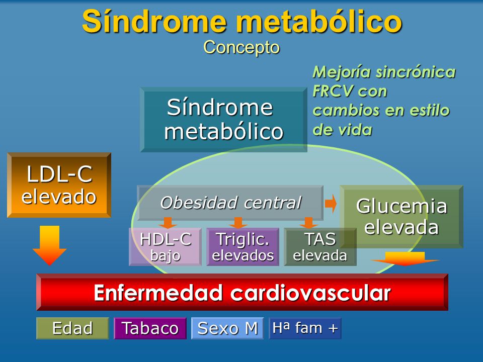 Síndrome metabólico Concepto