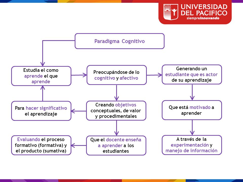 Paradigma Cognitivo Estudia el como aprende el que aprende. Preocupándose de lo cognitivo y afectivo.