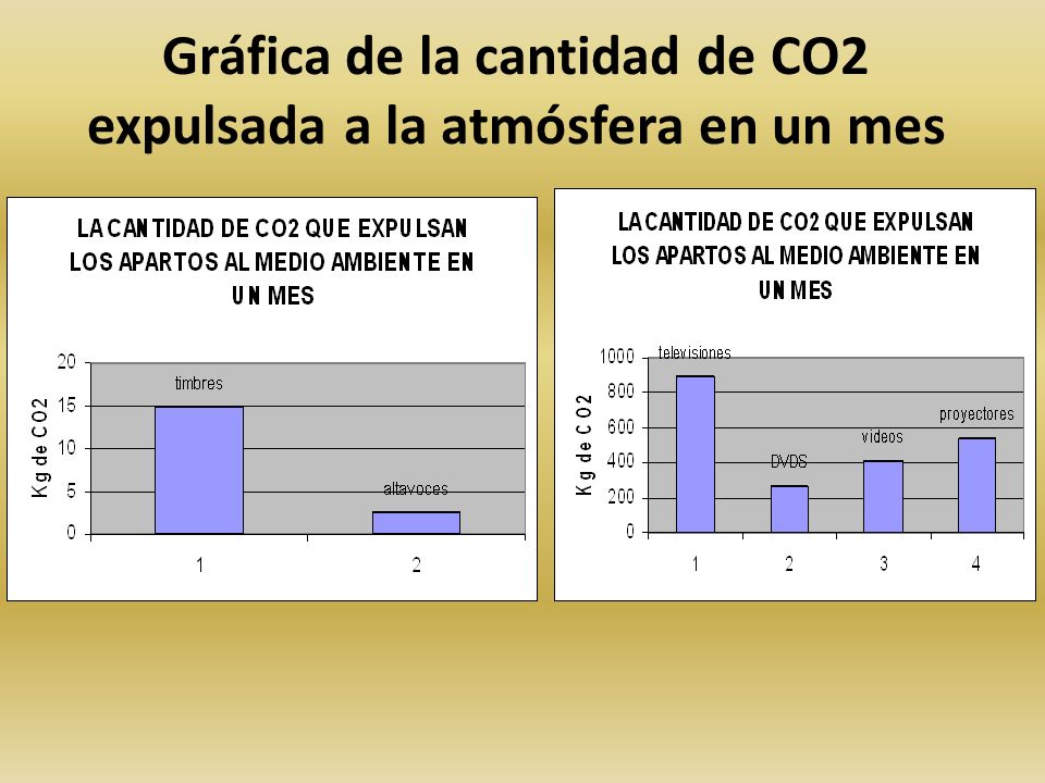 Gráfica de la cantidad de CO2 expulsada a la atmósfera en un mes