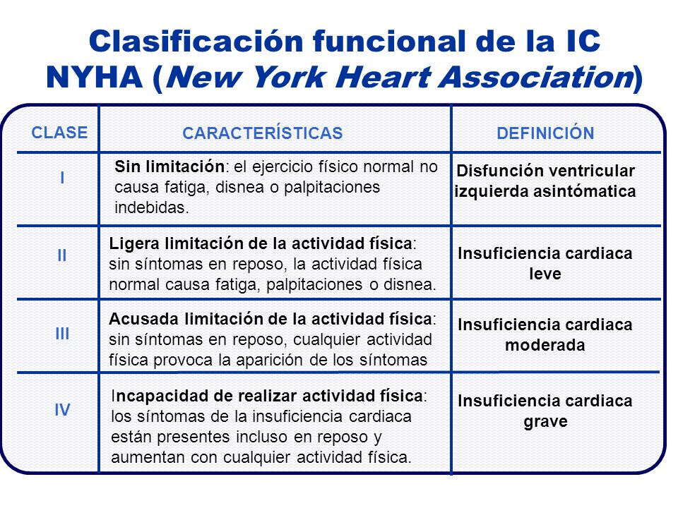 Clasificación funcional de la IC NYHA (New York Heart Association)
