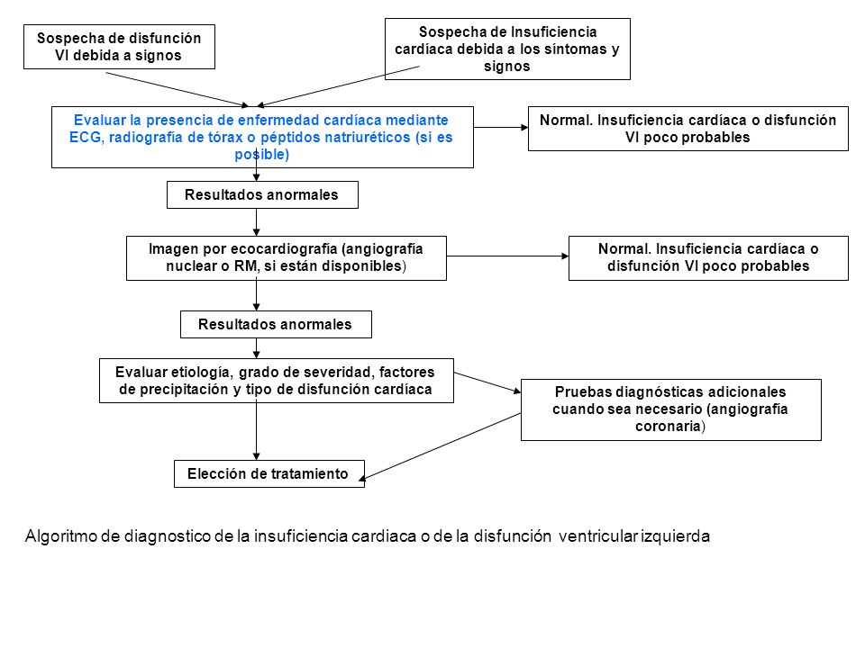 Sospecha de Insuficiencia cardíaca debida a los síntomas y signos