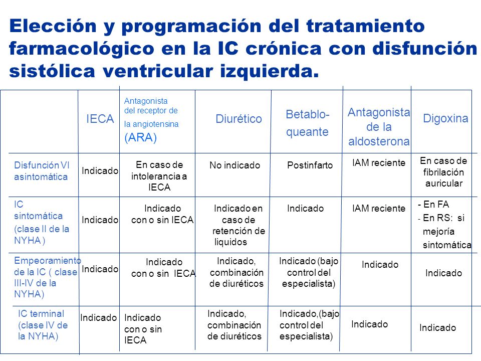 Elección y programación del tratamiento farmacológico en la IC crónica con disfunción sistólica ventricular izquierda.