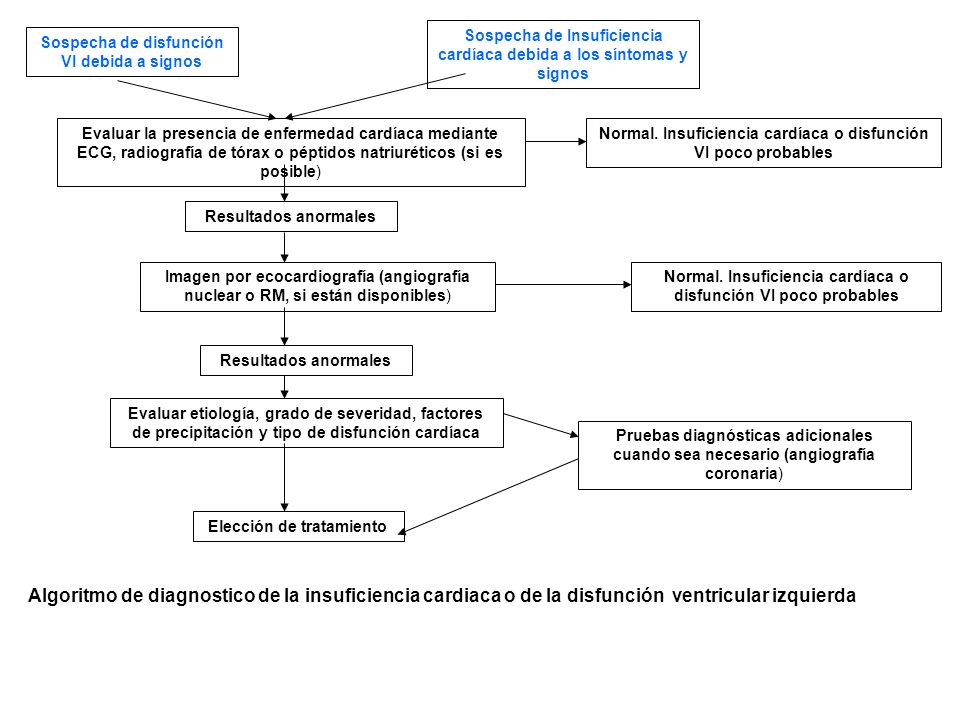 Sospecha de Insuficiencia cardíaca debida a los síntomas y signos