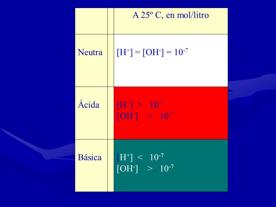 A 25º C, en mol/litro Neutra [H+] = [OH-] = 10-7 Ácida [H+] > 10-7
