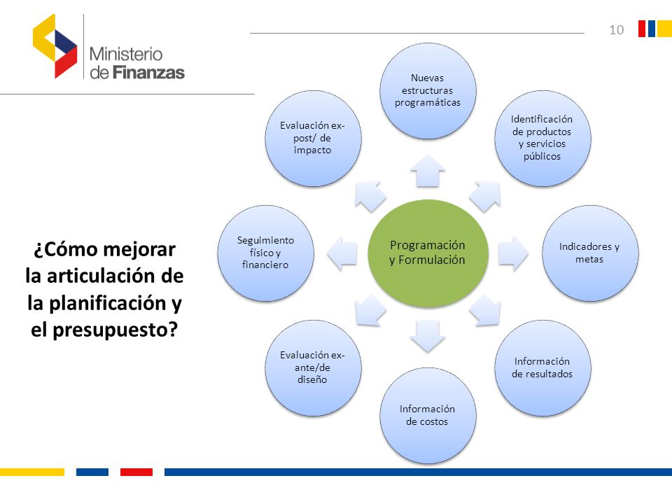 ¿Cómo mejorar la articulación de la planificación y el presupuesto