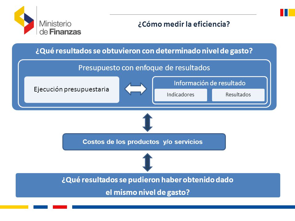 ¿Cómo medir la eficiencia