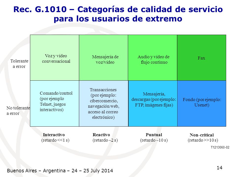 Rec. G.1010 – Categorías de calidad de servicio para los usuarios de extremo