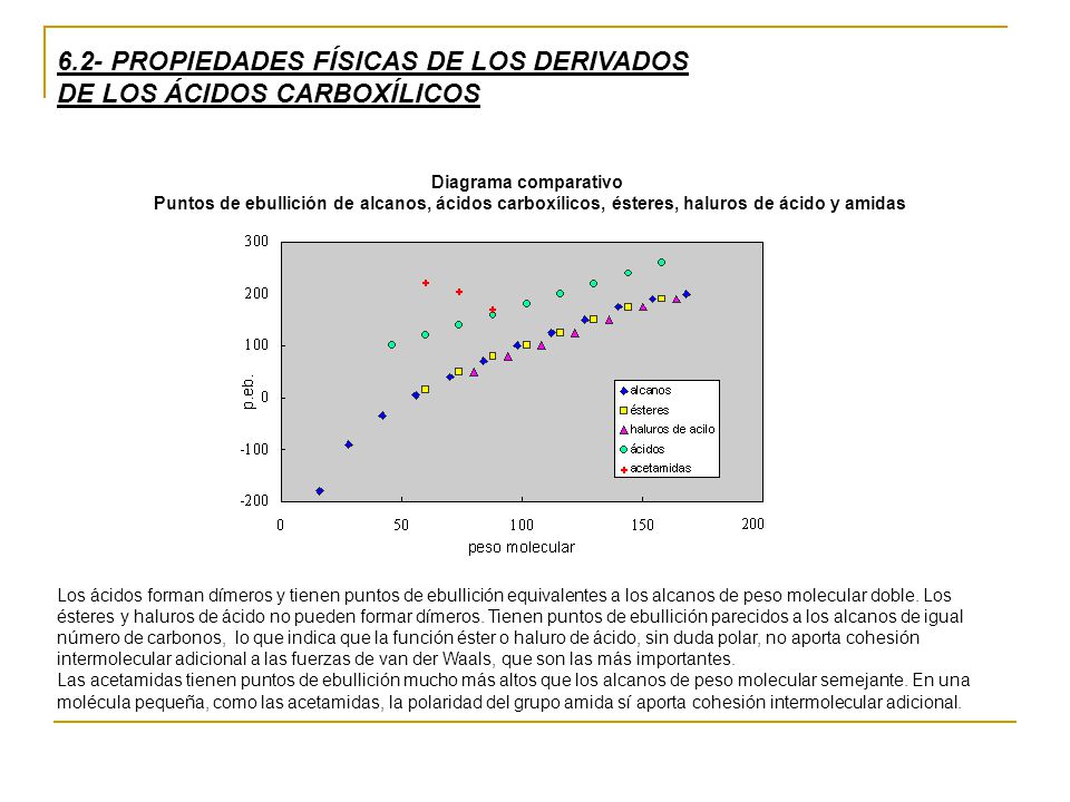 6.2- PROPIEDADES FÍSICAS DE LOS DERIVADOS DE LOS ÁCIDOS CARBOXÍLICOS