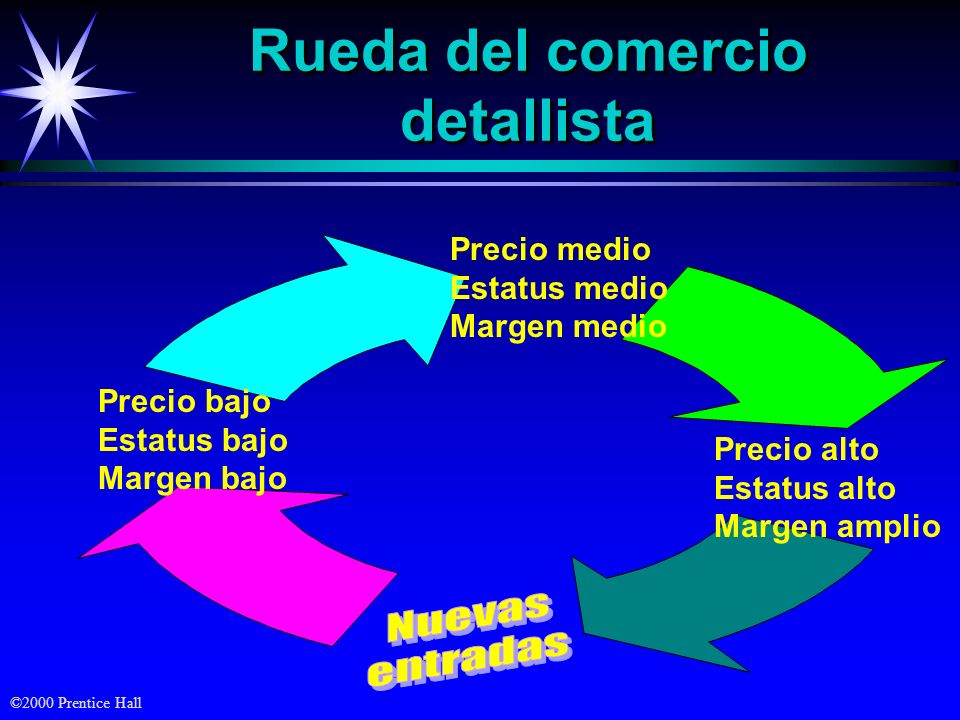Rueda del comercio detallista
