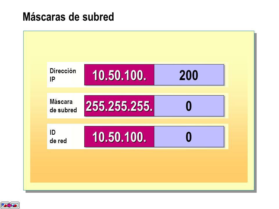 Máscaras de subred Dirección. IP Máscara. de subred ID. de red.