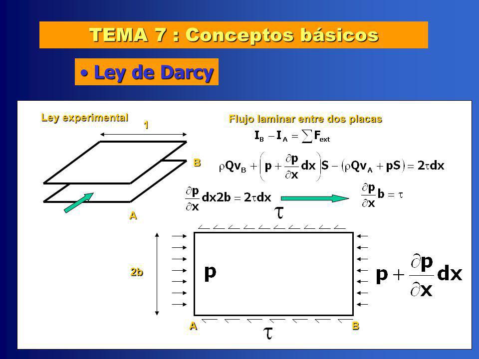 TEMA 7 : Conceptos básicos Flujo laminar entre dos placas