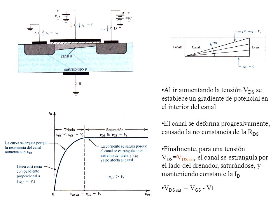 Al ir aumentando la tensión VDS se establece un gradiente de potencial en el interior del canal