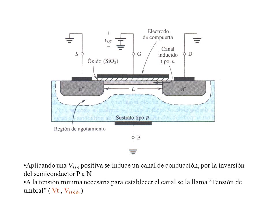 Aplicando una VGS positiva se induce un canal de conducción, por la inversión del semiconductor P a N