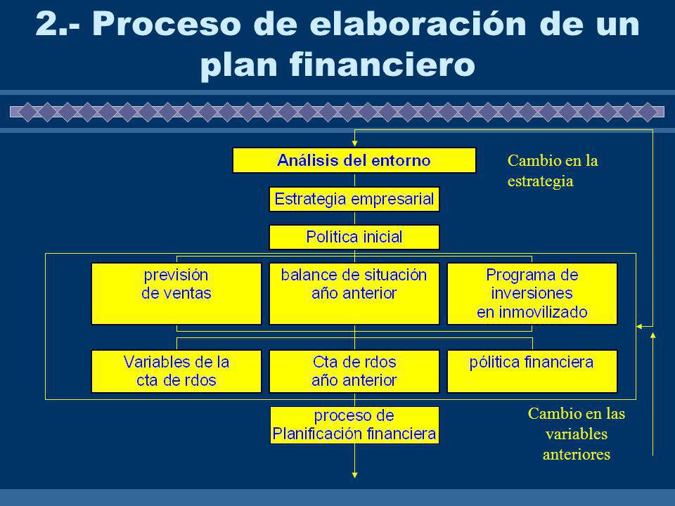2.- Proceso de elaboración de un plan financiero