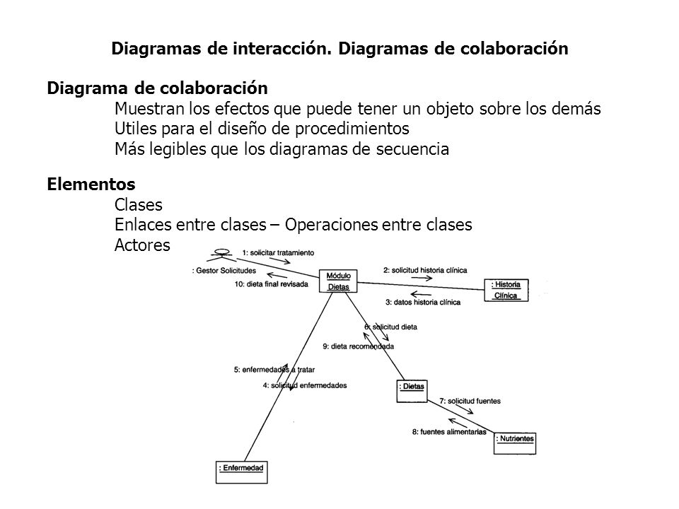 Diagramas de interacción. Diagramas de colaboración