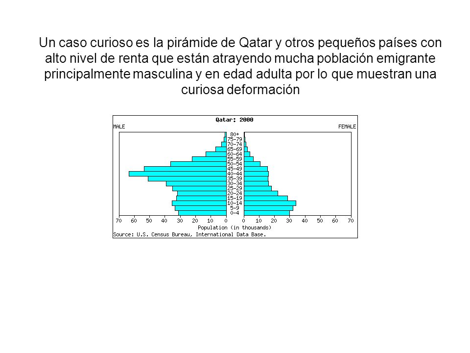 Un caso curioso es la pirámide de Qatar y otros pequeños países con alto nivel de renta que están atrayendo mucha población emigrante principalmente masculina y en edad adulta por lo que muestran una curiosa deformación
