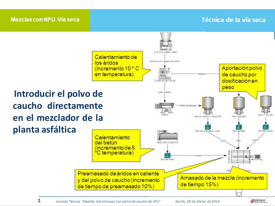 Técnica de la vía seca Mezclas con NFU. Vía seca. Calentamiento de los áridos (incremento 10 º C en temperatura)