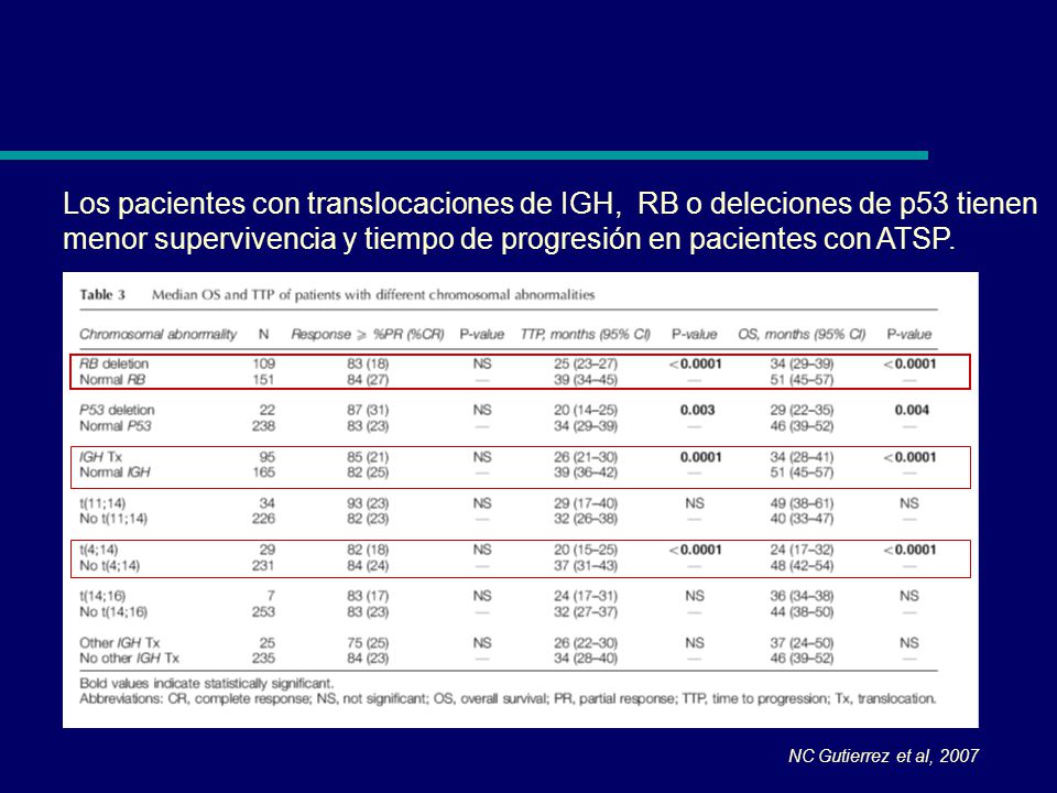 Los pacientes con translocaciones de IGH, RB o deleciones de p53 tienen menor supervivencia y tiempo de progresión en pacientes con ATSP.