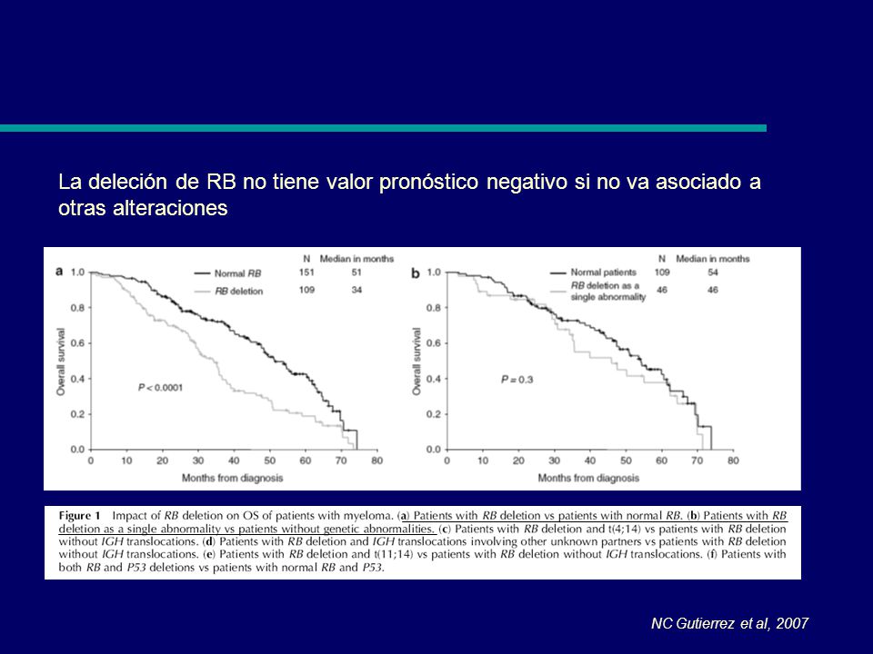 La deleción de RB no tiene valor pronóstico negativo si no va asociado a otras alteraciones