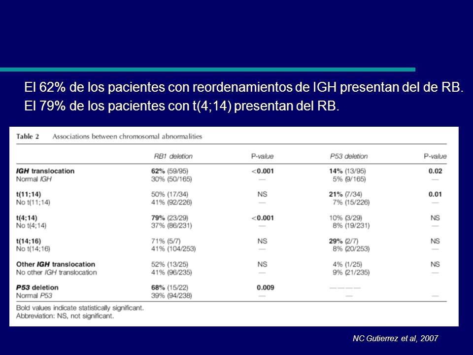 El 79% de los pacientes con t(4;14) presentan del RB.