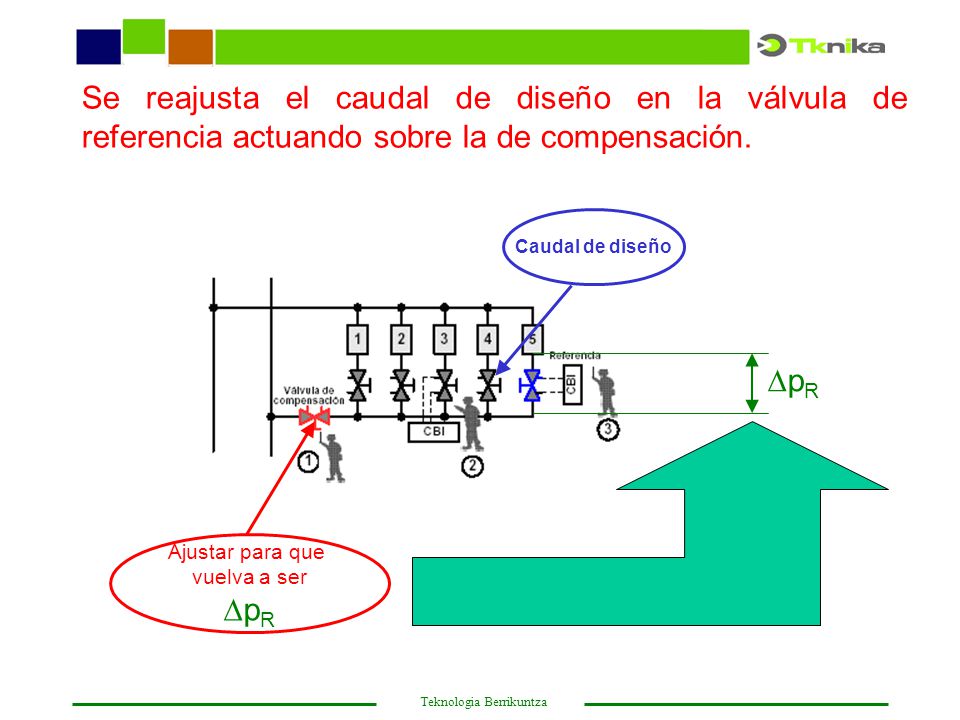 Se reajusta el caudal de diseño en la válvula de referencia actuando sobre la de compensación.
