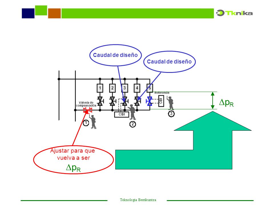 Caudal de diseño pR Ajustar para que vuelva a ser pR