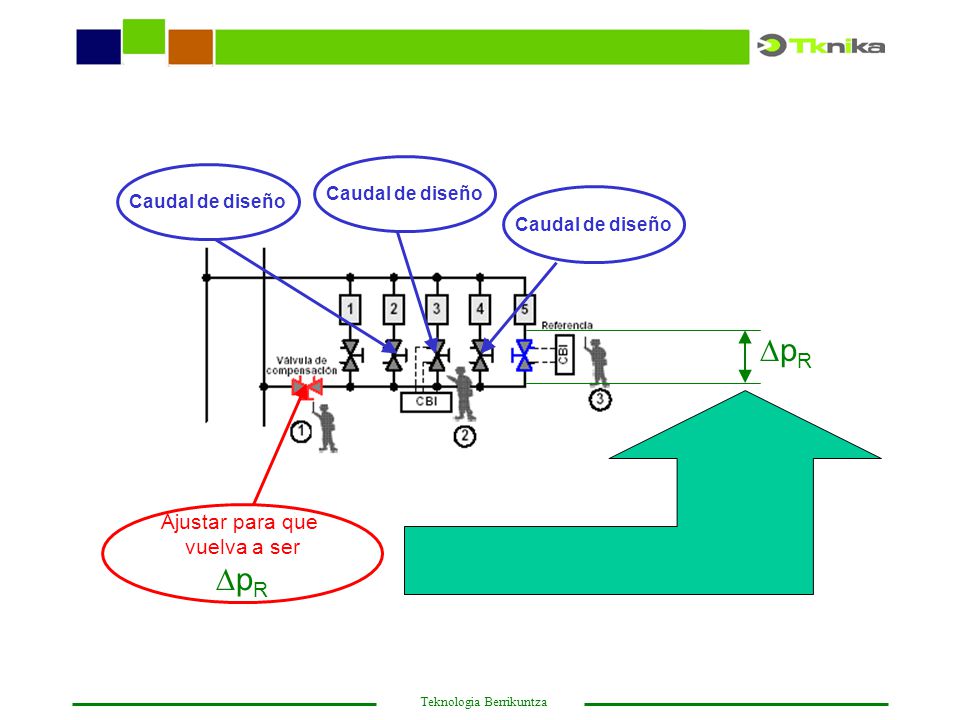 Caudal de diseño pR Ajustar para que vuelva a ser pR