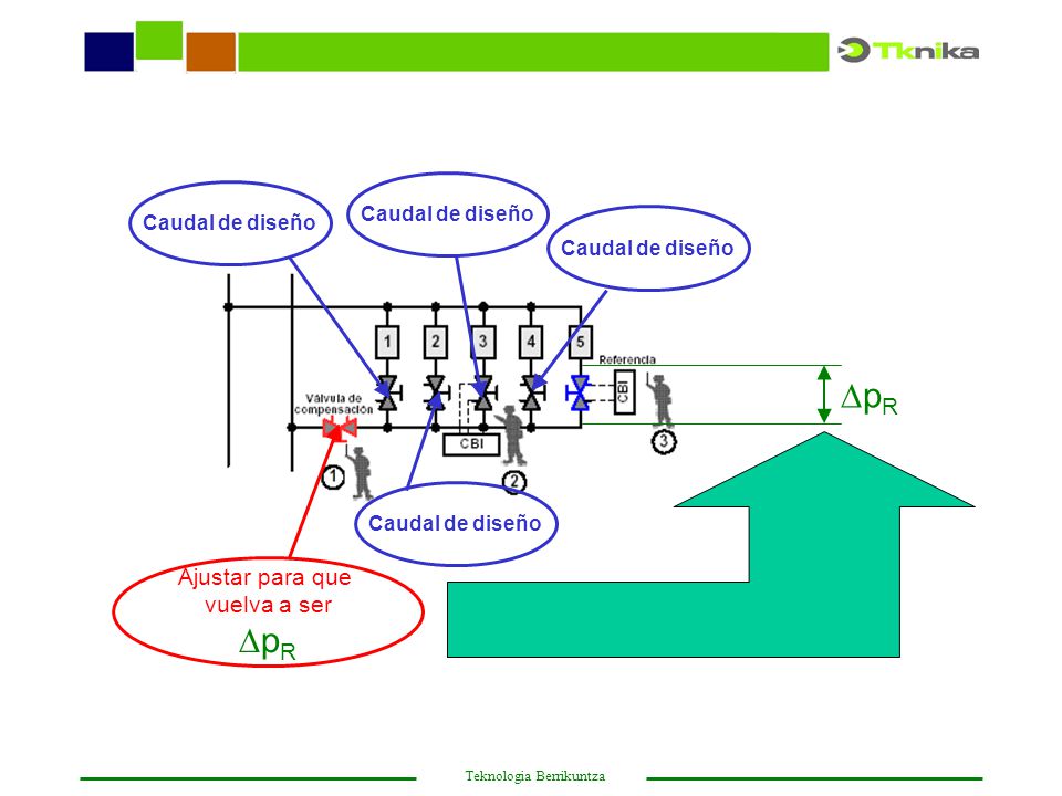 Caudal de diseño pR Ajustar para que vuelva a ser pR