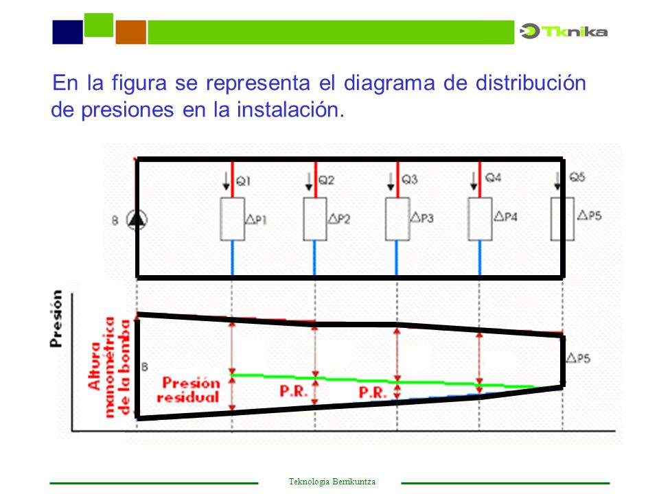 En la figura se representa el diagrama de distribución de presiones en la instalación.