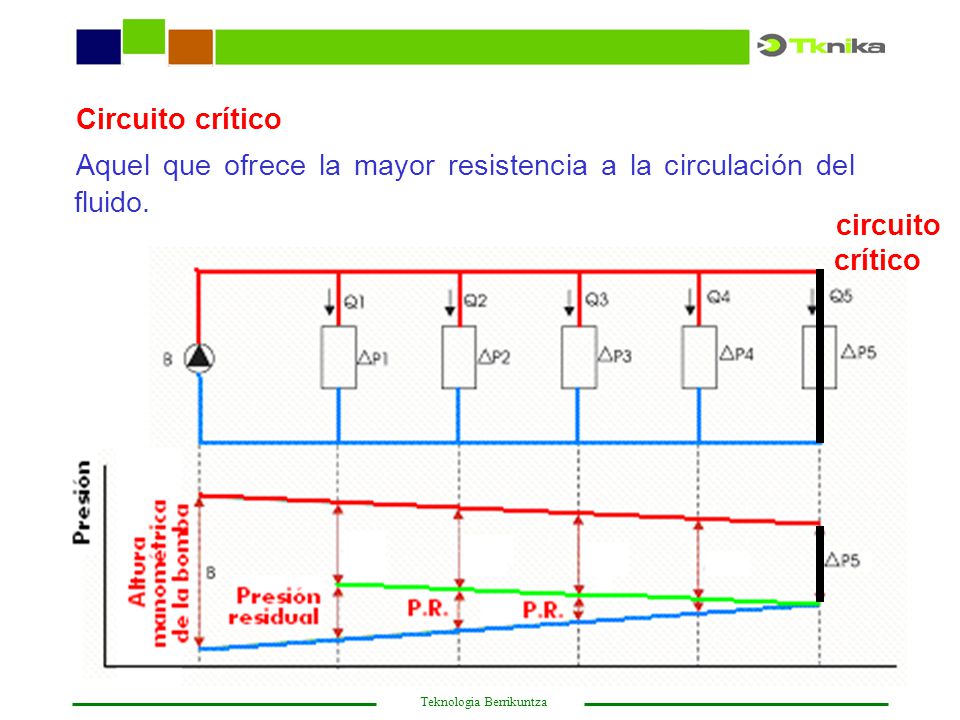 Circuito crítico Aquel que ofrece la mayor resistencia a la circulación del fluido.