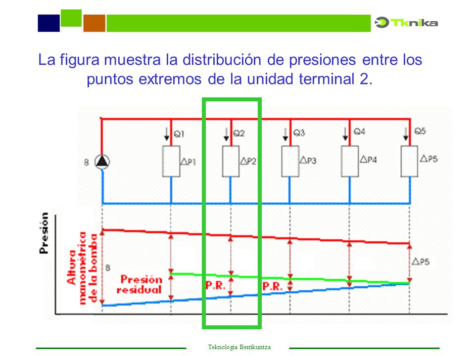 La figura muestra la distribución de presiones entre los puntos extremos de la unidad terminal 2.