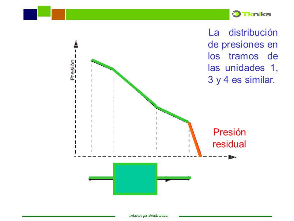 La distribución de presiones en los tramos de las unidades 1, 3 y 4 es similar.